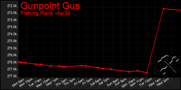 Last 31 Days Graph of Gunpoint Gus