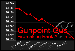 Total Graph of Gunpoint Gus