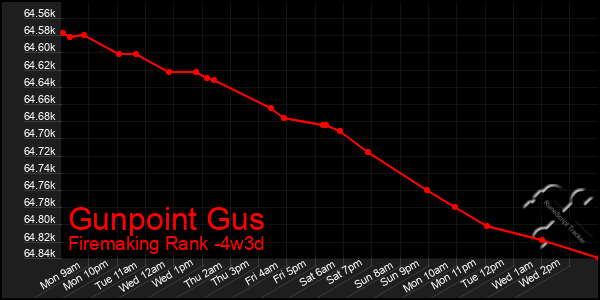 Last 31 Days Graph of Gunpoint Gus