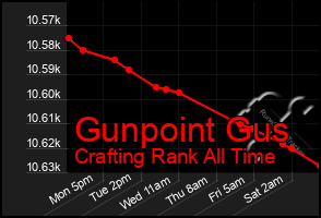 Total Graph of Gunpoint Gus