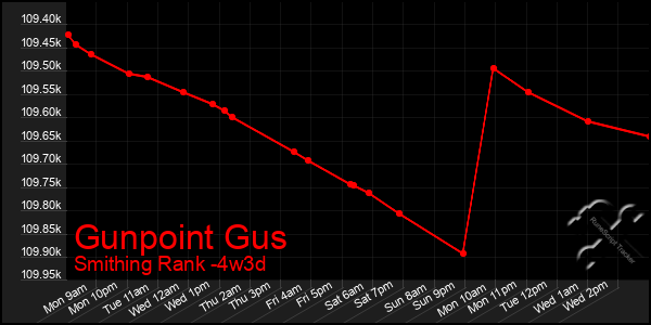 Last 31 Days Graph of Gunpoint Gus