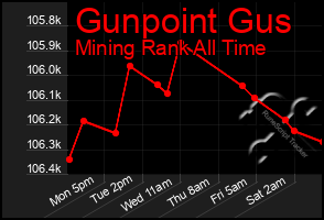 Total Graph of Gunpoint Gus