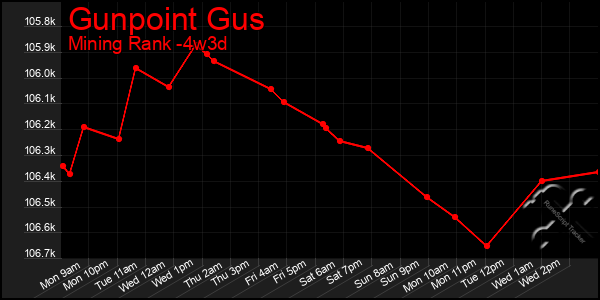 Last 31 Days Graph of Gunpoint Gus