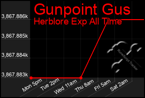 Total Graph of Gunpoint Gus