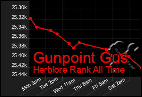 Total Graph of Gunpoint Gus