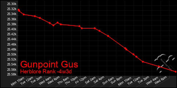 Last 31 Days Graph of Gunpoint Gus