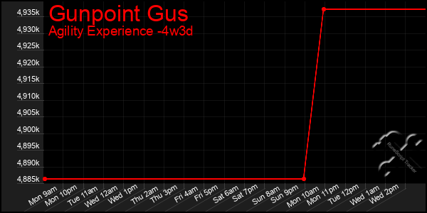 Last 31 Days Graph of Gunpoint Gus