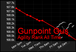 Total Graph of Gunpoint Gus