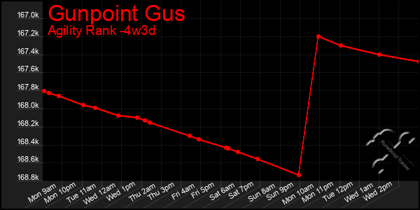 Last 31 Days Graph of Gunpoint Gus