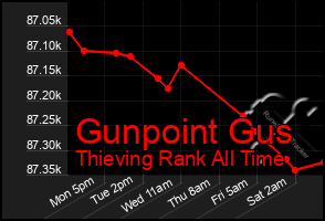 Total Graph of Gunpoint Gus