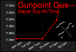 Total Graph of Gunpoint Gus