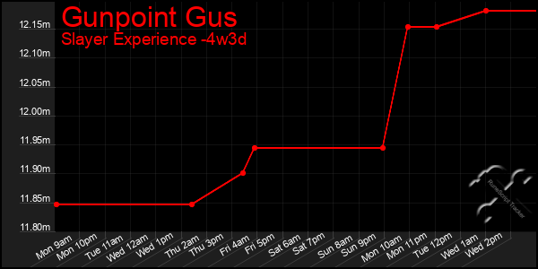 Last 31 Days Graph of Gunpoint Gus