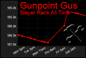 Total Graph of Gunpoint Gus