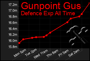 Total Graph of Gunpoint Gus