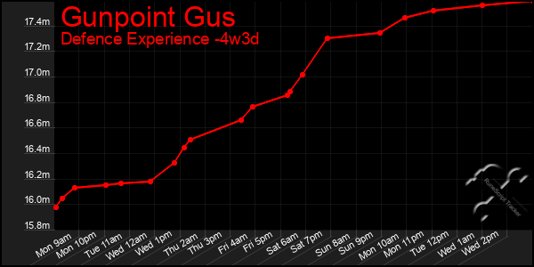 Last 31 Days Graph of Gunpoint Gus