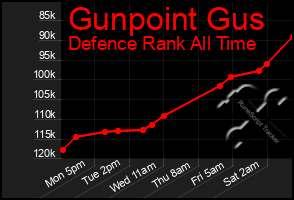 Total Graph of Gunpoint Gus