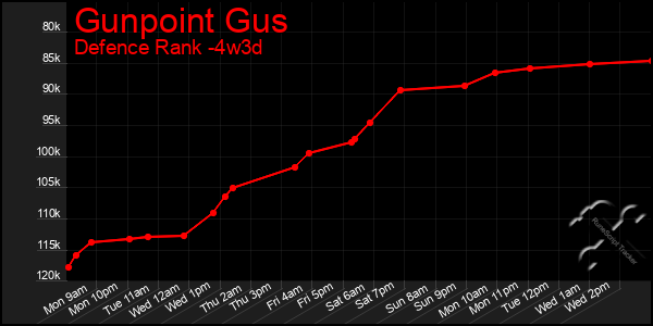 Last 31 Days Graph of Gunpoint Gus