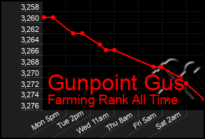 Total Graph of Gunpoint Gus