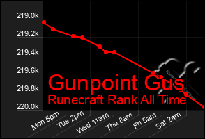 Total Graph of Gunpoint Gus