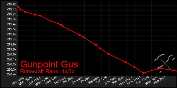 Last 31 Days Graph of Gunpoint Gus