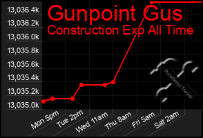 Total Graph of Gunpoint Gus