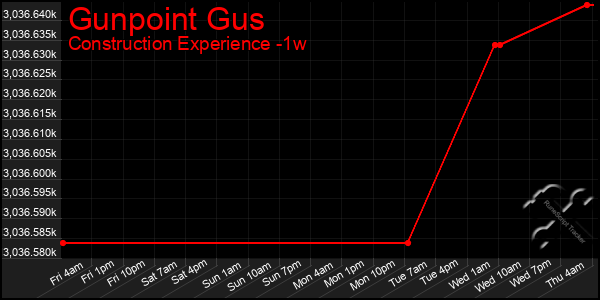 Last 7 Days Graph of Gunpoint Gus