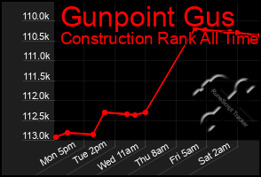 Total Graph of Gunpoint Gus