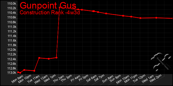 Last 31 Days Graph of Gunpoint Gus