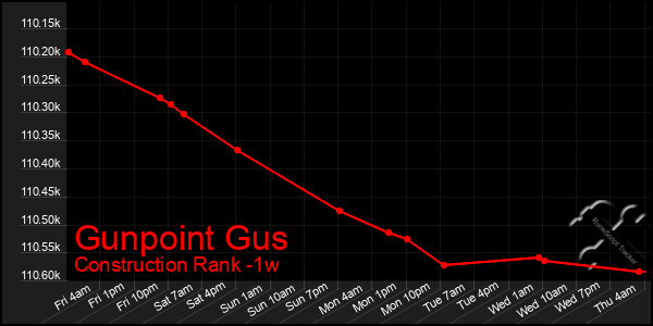 Last 7 Days Graph of Gunpoint Gus