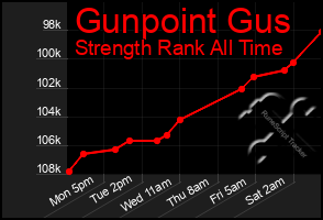 Total Graph of Gunpoint Gus