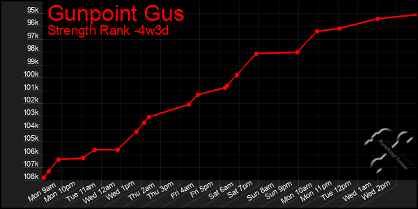 Last 31 Days Graph of Gunpoint Gus