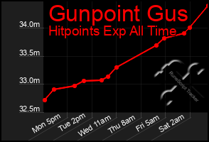 Total Graph of Gunpoint Gus