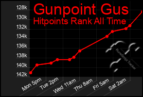 Total Graph of Gunpoint Gus