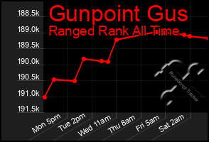 Total Graph of Gunpoint Gus