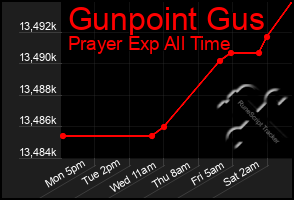 Total Graph of Gunpoint Gus