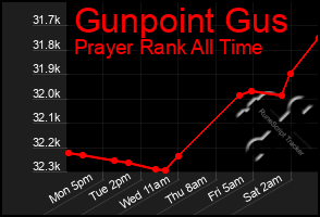 Total Graph of Gunpoint Gus