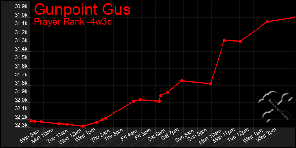 Last 31 Days Graph of Gunpoint Gus