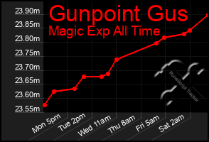 Total Graph of Gunpoint Gus