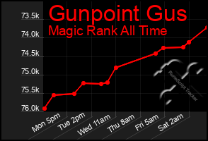 Total Graph of Gunpoint Gus