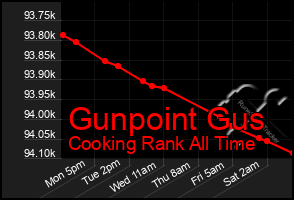 Total Graph of Gunpoint Gus