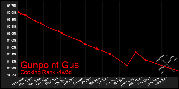 Last 31 Days Graph of Gunpoint Gus