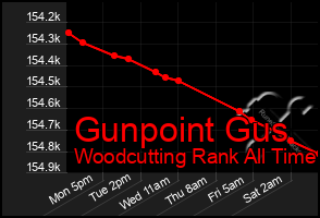 Total Graph of Gunpoint Gus