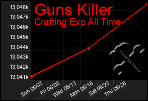 Total Graph of Guns Killer