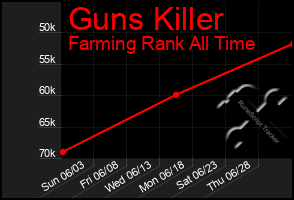 Total Graph of Guns Killer