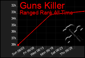 Total Graph of Guns Killer