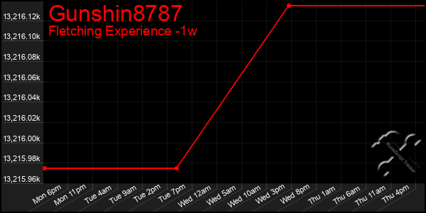 Last 7 Days Graph of Gunshin8787