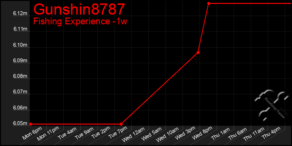 Last 7 Days Graph of Gunshin8787