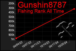 Total Graph of Gunshin8787