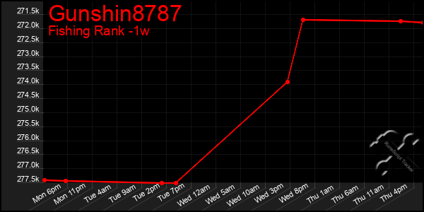 Last 7 Days Graph of Gunshin8787