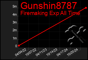 Total Graph of Gunshin8787